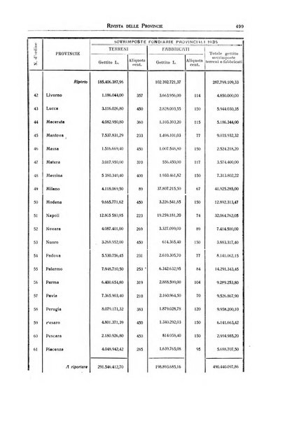 Rivista delle province bollettino dell'Unione delle province d'Italia