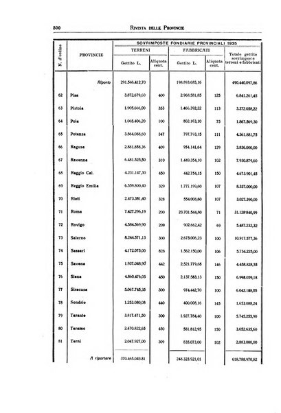 Rivista delle province bollettino dell'Unione delle province d'Italia