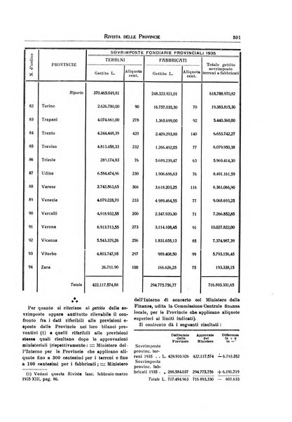 Rivista delle province bollettino dell'Unione delle province d'Italia