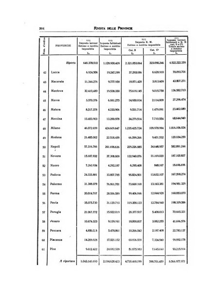 Rivista delle province bollettino dell'Unione delle province d'Italia