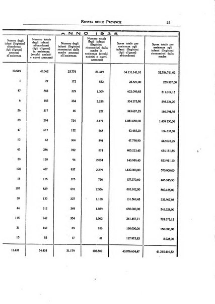 Rivista delle province bollettino dell'Unione delle province d'Italia