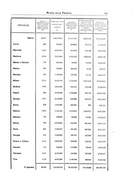 Rivista delle province bollettino dell'Unione delle province d'Italia