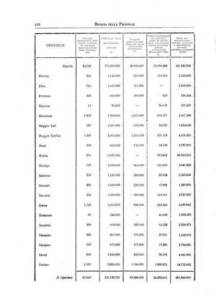 Rivista delle province bollettino dell'Unione delle province d'Italia