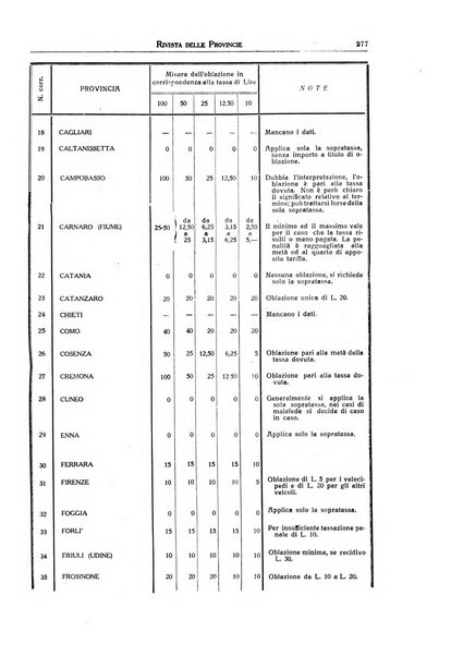 Rivista delle province bollettino dell'Unione delle province d'Italia