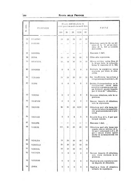 Rivista delle province bollettino dell'Unione delle province d'Italia