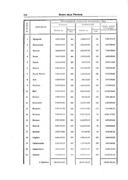 Rivista delle province bollettino dell'Unione delle province d'Italia