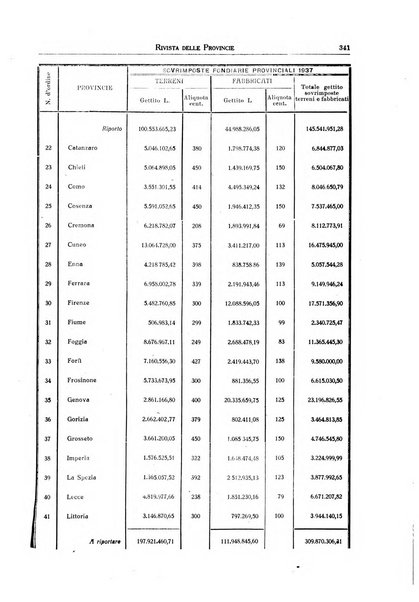 Rivista delle province bollettino dell'Unione delle province d'Italia