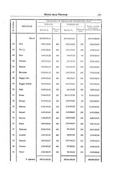 Rivista delle province bollettino dell'Unione delle province d'Italia