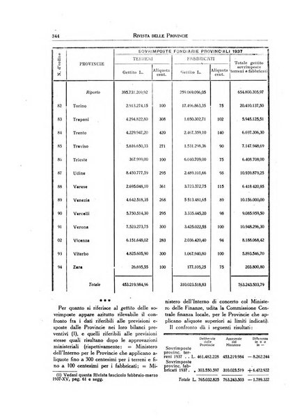 Rivista delle province bollettino dell'Unione delle province d'Italia