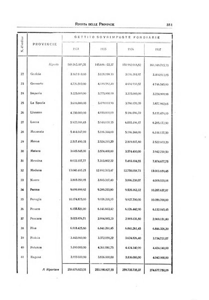 Rivista delle province bollettino dell'Unione delle province d'Italia