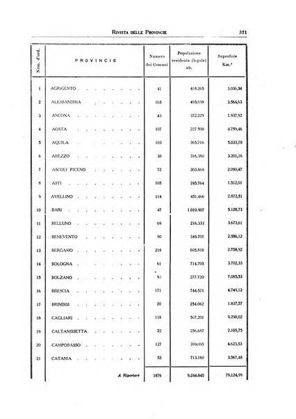 Rivista delle province bollettino dell'Unione delle province d'Italia