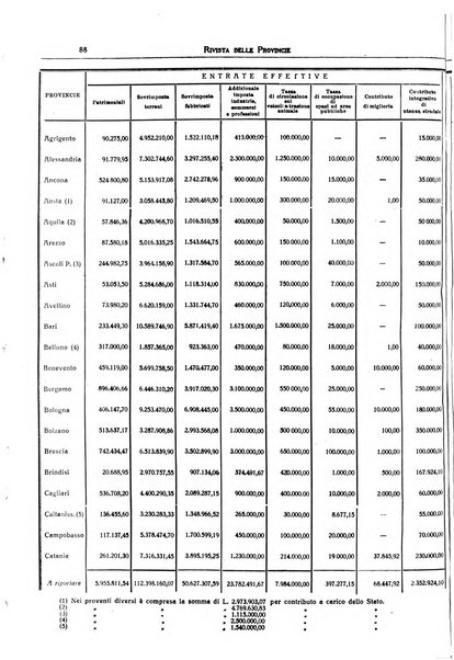 Rivista delle province bollettino dell'Unione delle province d'Italia