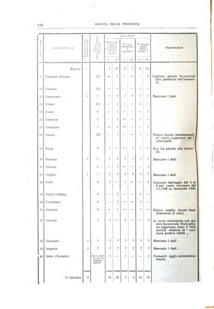 Rivista delle province bollettino dell'Unione delle province d'Italia