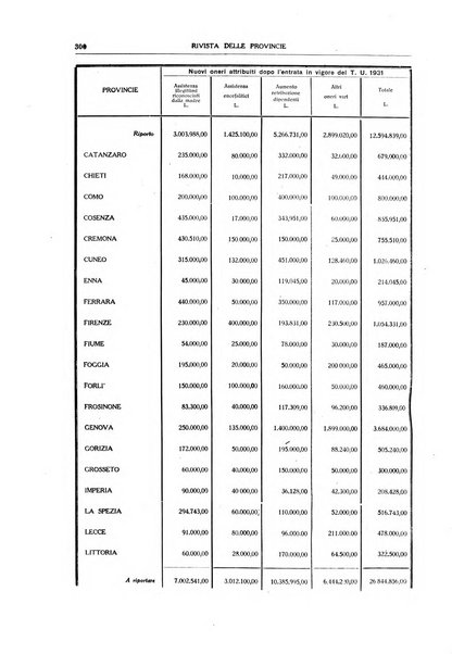 Rivista delle province bollettino dell'Unione delle province d'Italia