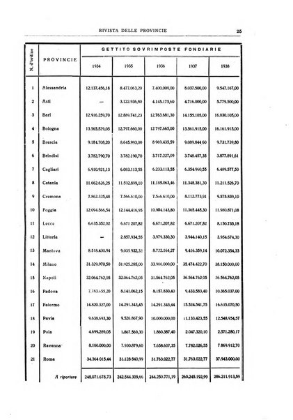 Rivista delle province bollettino dell'Unione delle province d'Italia