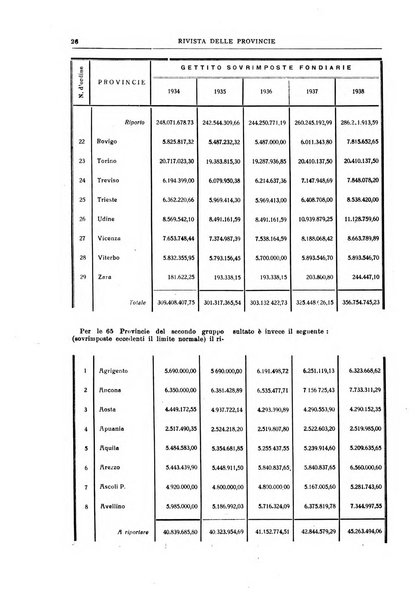 Rivista delle province bollettino dell'Unione delle province d'Italia