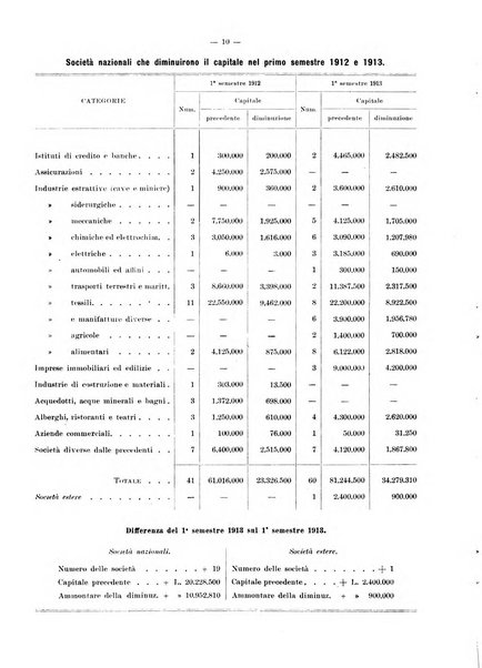 Rivista delle società commerciali organo della Associazione fra le società italiane per azioni