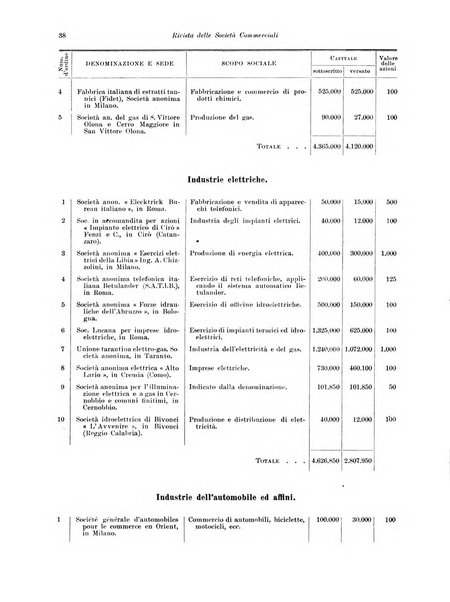 Rivista delle società commerciali organo della Associazione fra le società italiane per azioni