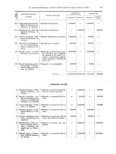 Rivista delle società commerciali organo della Associazione fra le società italiane per azioni