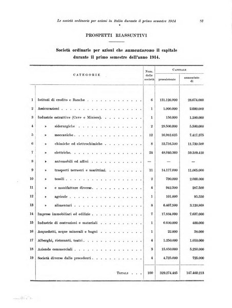 Rivista delle società commerciali organo della Associazione fra le società italiane per azioni