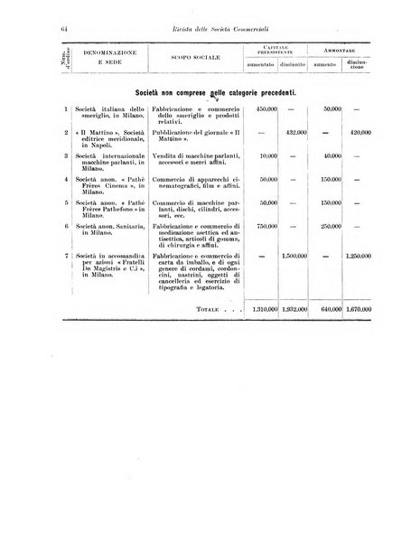 Rivista delle società commerciali organo della Associazione fra le società italiane per azioni