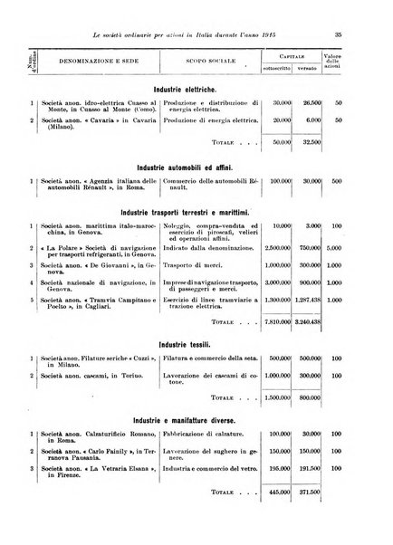 Rivista delle società commerciali organo della Associazione fra le società italiane per azioni