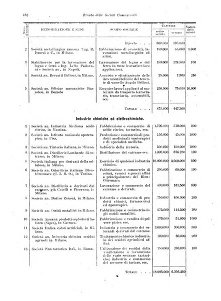 Rivista delle società commerciali organo della Associazione fra le società italiane per azioni