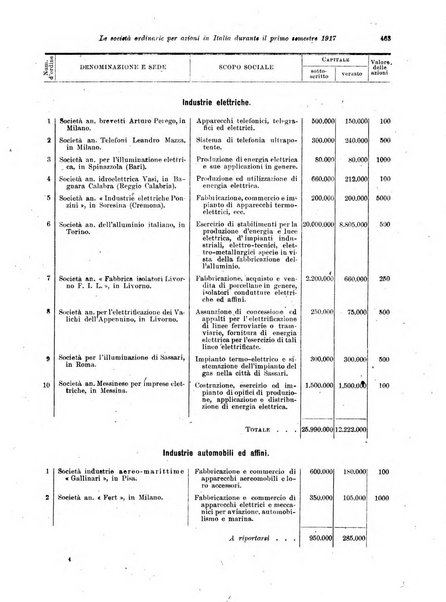 Rivista delle società commerciali organo della Associazione fra le società italiane per azioni