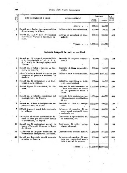 Rivista delle società commerciali organo della Associazione fra le società italiane per azioni