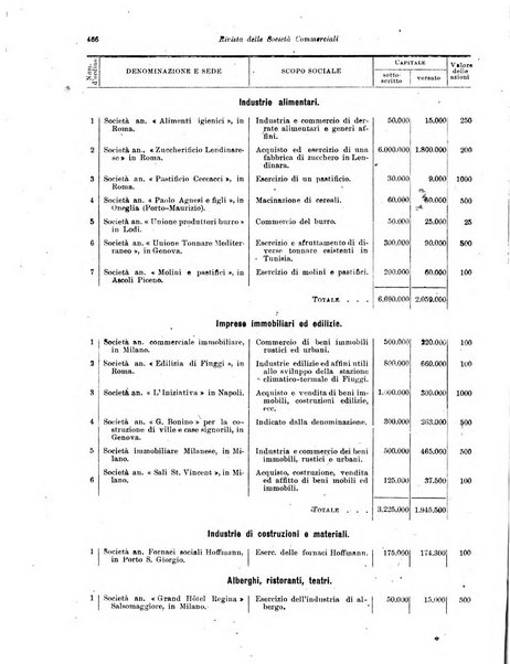 Rivista delle società commerciali organo della Associazione fra le società italiane per azioni