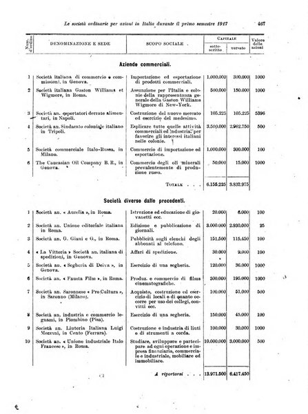 Rivista delle società commerciali organo della Associazione fra le società italiane per azioni