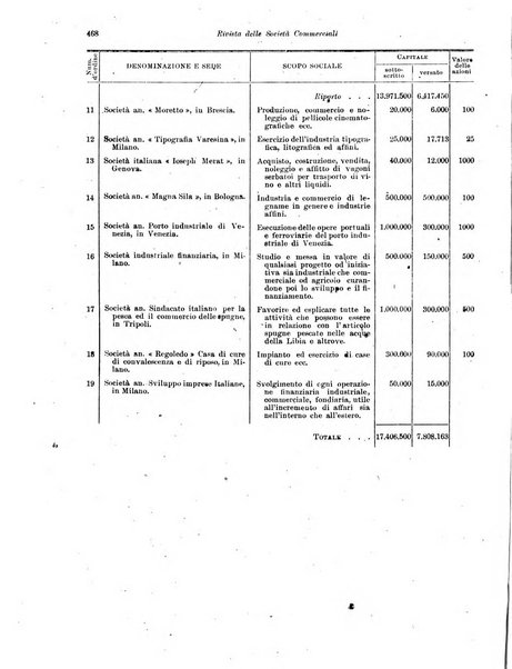 Rivista delle società commerciali organo della Associazione fra le società italiane per azioni