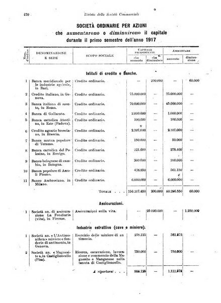 Rivista delle società commerciali organo della Associazione fra le società italiane per azioni