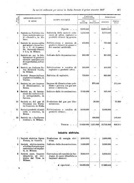 Rivista delle società commerciali organo della Associazione fra le società italiane per azioni