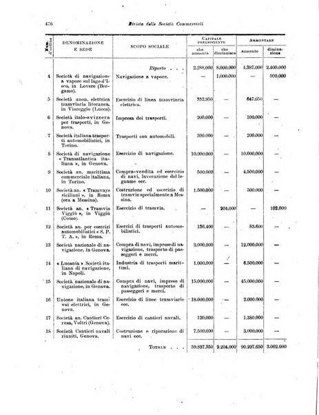 Rivista delle società commerciali organo della Associazione fra le società italiane per azioni