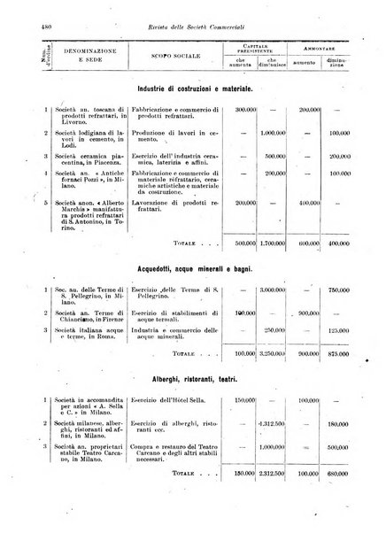 Rivista delle società commerciali organo della Associazione fra le società italiane per azioni