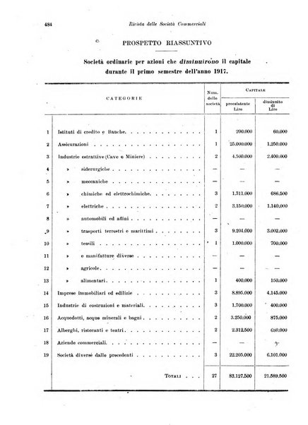 Rivista delle società commerciali organo della Associazione fra le società italiane per azioni