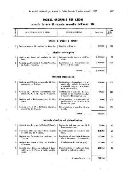 Rivista delle società commerciali organo della Associazione fra le società italiane per azioni