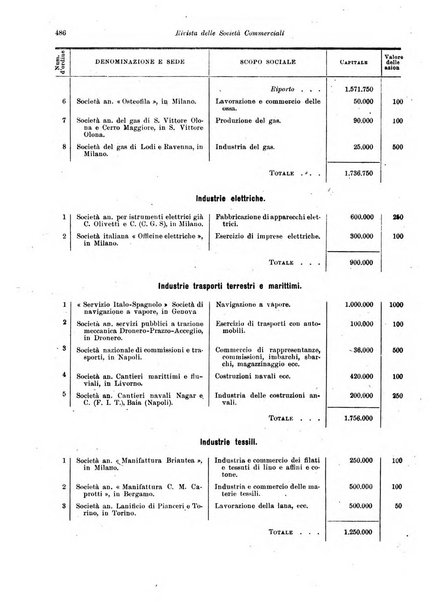 Rivista delle società commerciali organo della Associazione fra le società italiane per azioni