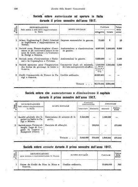 Rivista delle società commerciali organo della Associazione fra le società italiane per azioni