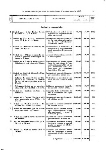 Rivista delle società commerciali organo della Associazione fra le società italiane per azioni