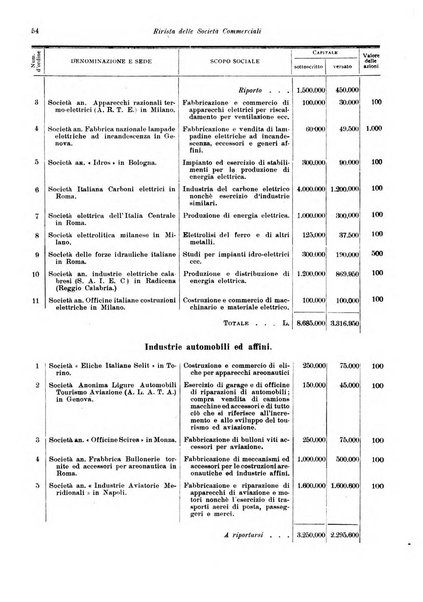 Rivista delle società commerciali organo della Associazione fra le società italiane per azioni