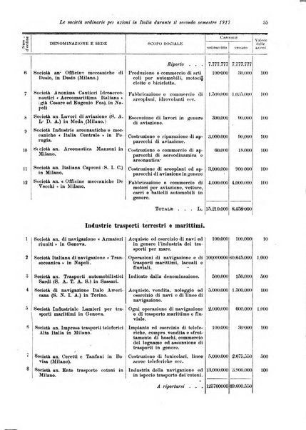 Rivista delle società commerciali organo della Associazione fra le società italiane per azioni