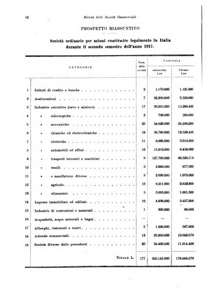 Rivista delle società commerciali organo della Associazione fra le società italiane per azioni