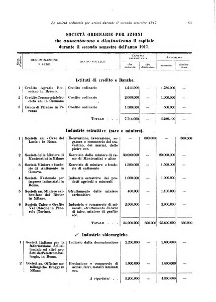 Rivista delle società commerciali organo della Associazione fra le società italiane per azioni