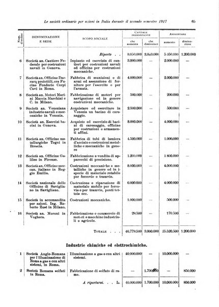 Rivista delle società commerciali organo della Associazione fra le società italiane per azioni