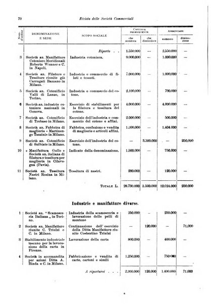 Rivista delle società commerciali organo della Associazione fra le società italiane per azioni