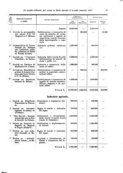 Rivista delle società commerciali organo della Associazione fra le società italiane per azioni