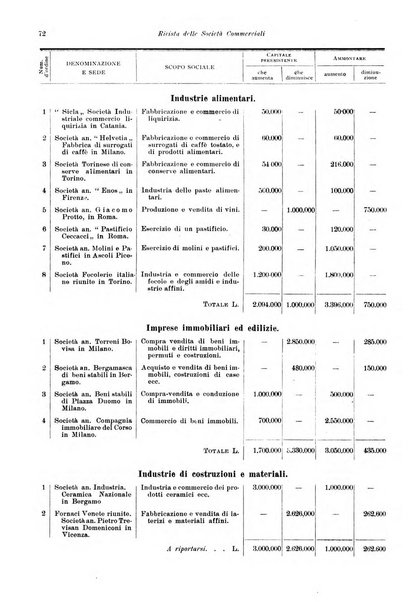 Rivista delle società commerciali organo della Associazione fra le società italiane per azioni