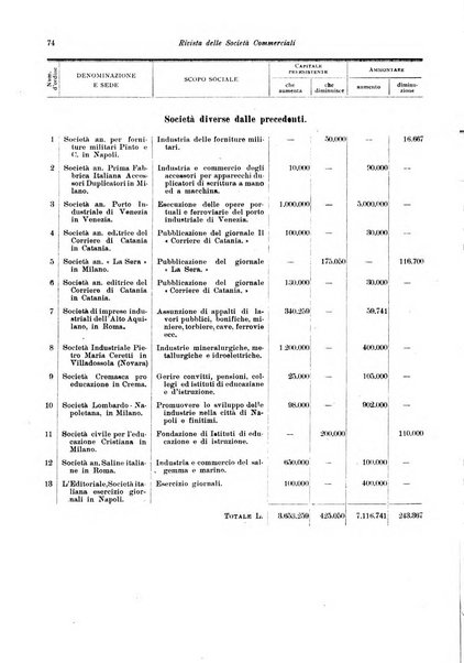 Rivista delle società commerciali organo della Associazione fra le società italiane per azioni